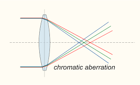 Lens Diagram