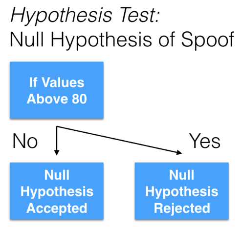 Spoofed Example