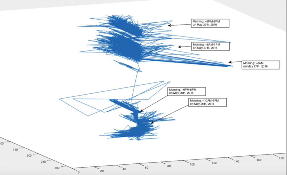 Datapoints Over Time