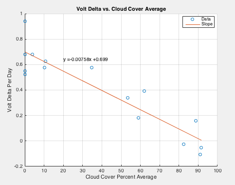 Voltage Delta Cloudcover