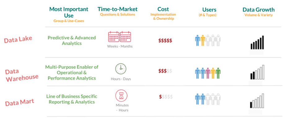 Data Lake vs Data Warehouse vs. Data Mart