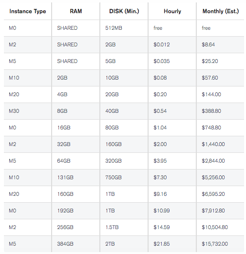 MongoDB Cost Table