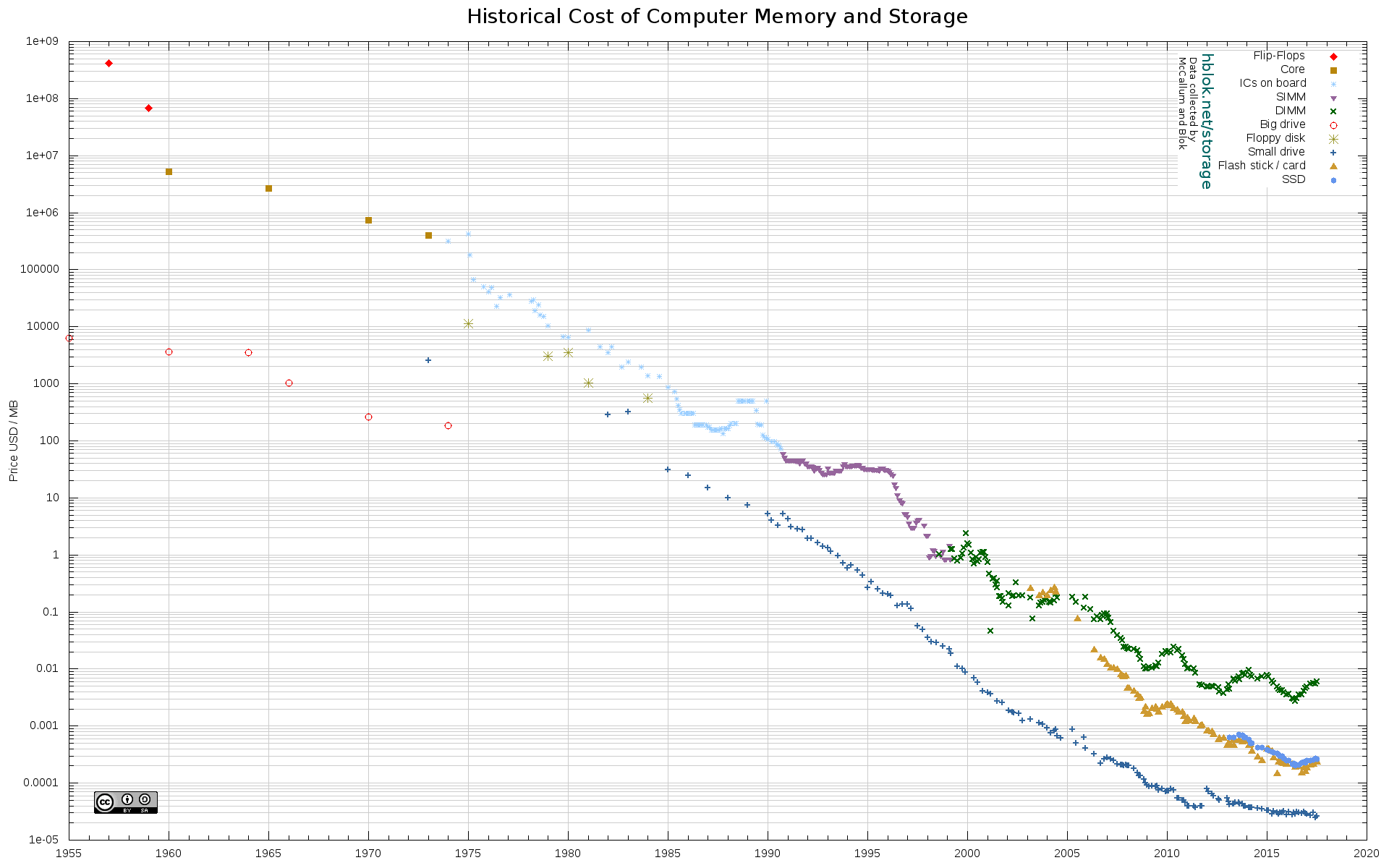 Storage Memory Costs