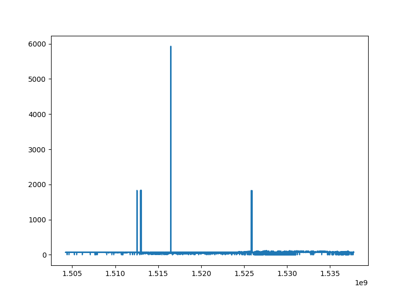 Raw Temperature Data with Spikes