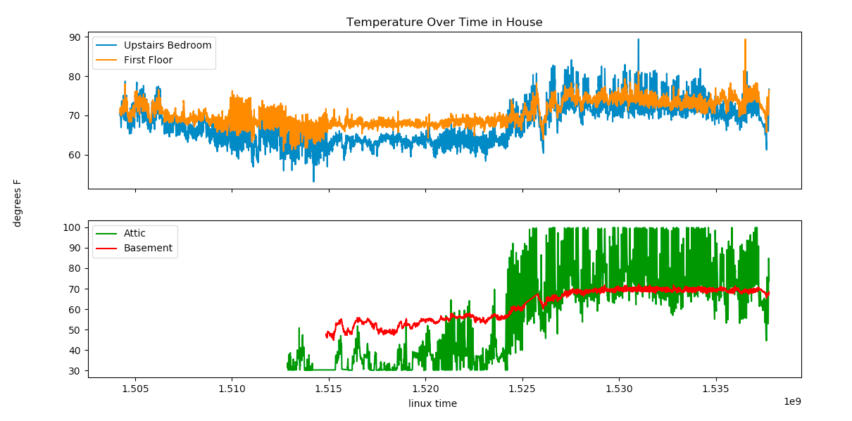 Temperature Graphs Seperated by Area of House