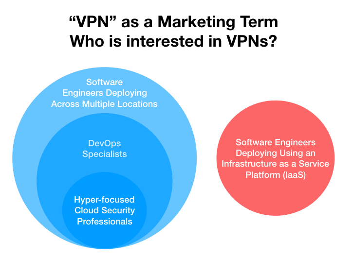 interest-in-vpns