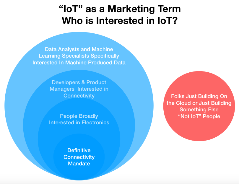 iot-as-a-marketing-term