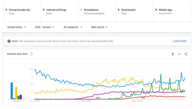 multi-tech-trends-google-trends