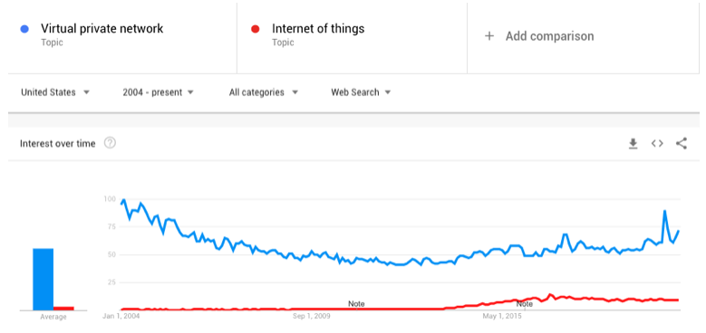vpn-vs-iot-google-trends
