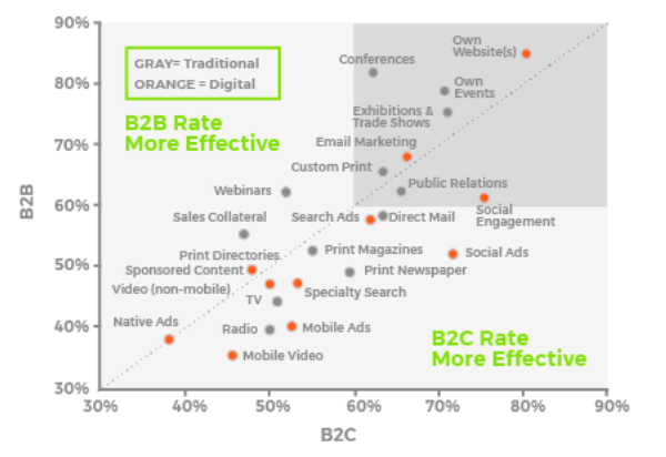 Channel Effectiveness: Brand