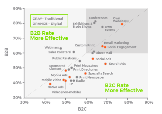 Channel Effectiveness: Leads