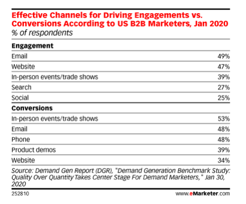 Engagement vs. Conversions