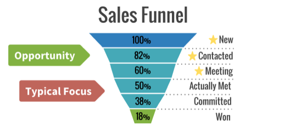 Sales Funnel