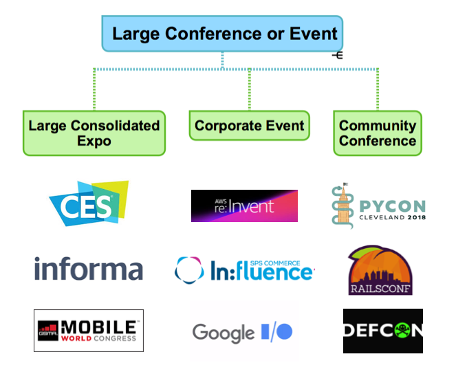 Types of Large Events