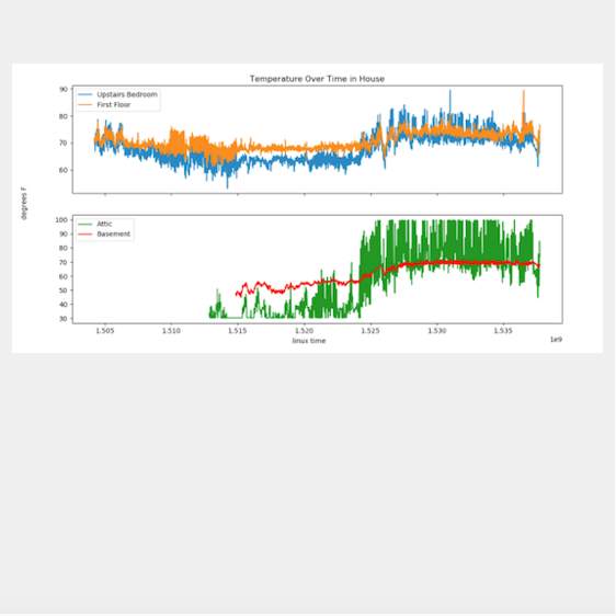 Smarthome Data Chart